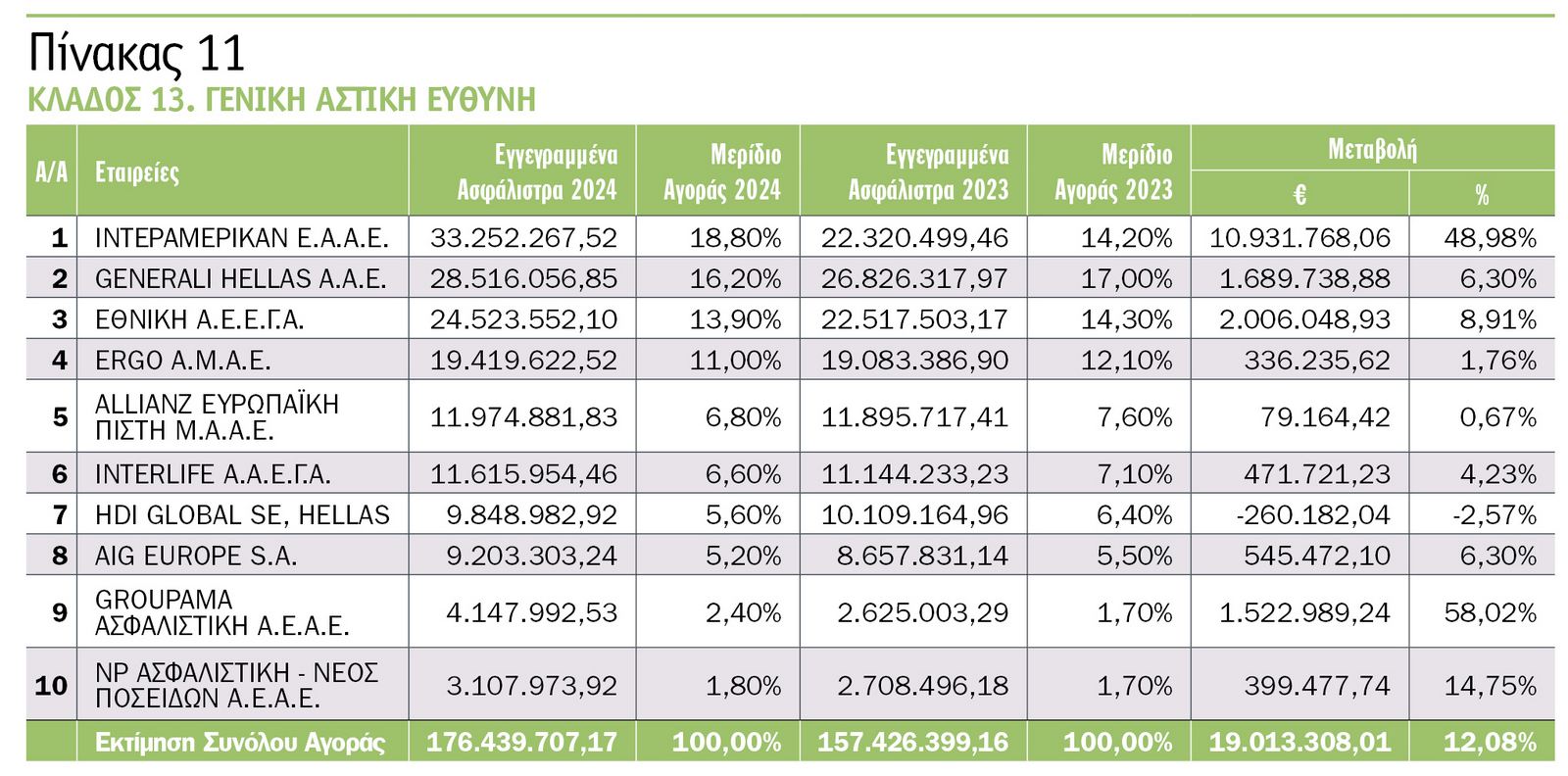 Οι κορυφαίες εταιρείες του 2024 στις ασφαλίσεις κατά ζημιών