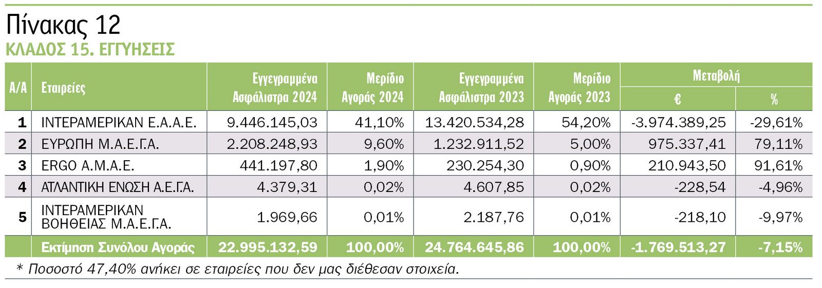 Οι κορυφαίες εταιρείες του 2024 στις ασφαλίσεις κατά ζημιών