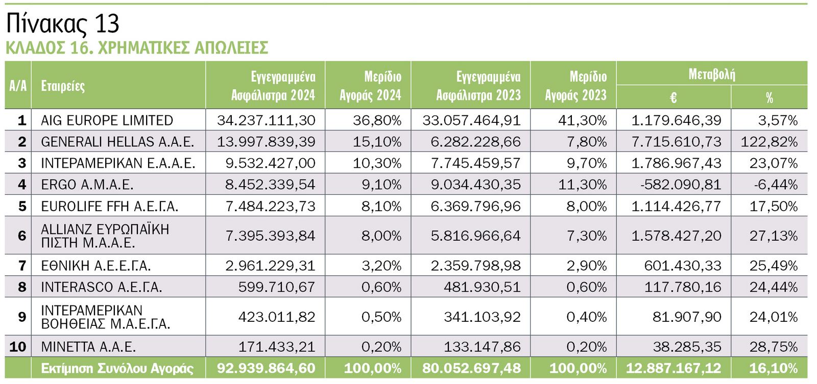 Οι κορυφαίες εταιρείες του 2024 στις ασφαλίσεις κατά ζημιών