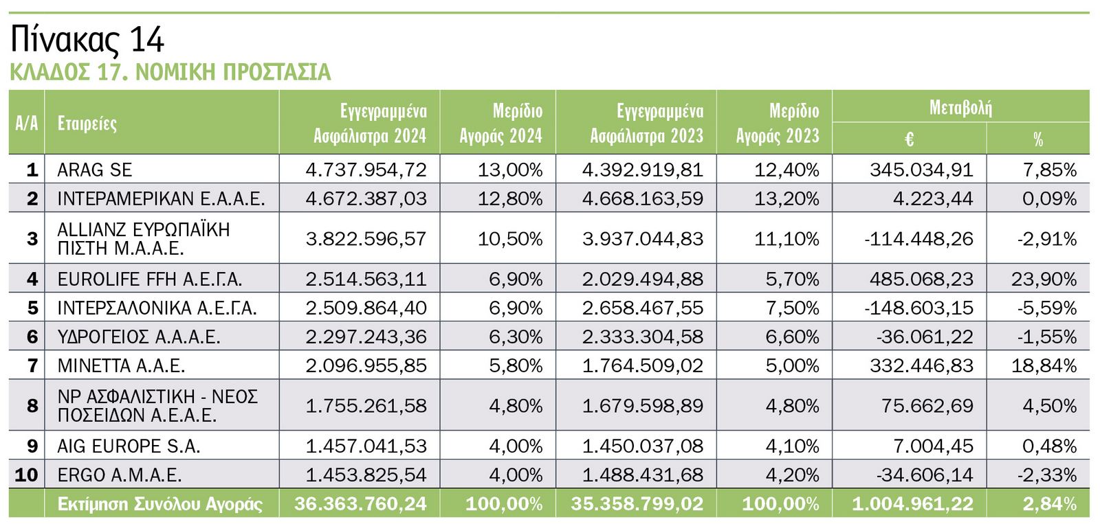 Οι κορυφαίες εταιρείες του 2024 στις ασφαλίσεις κατά ζημιών