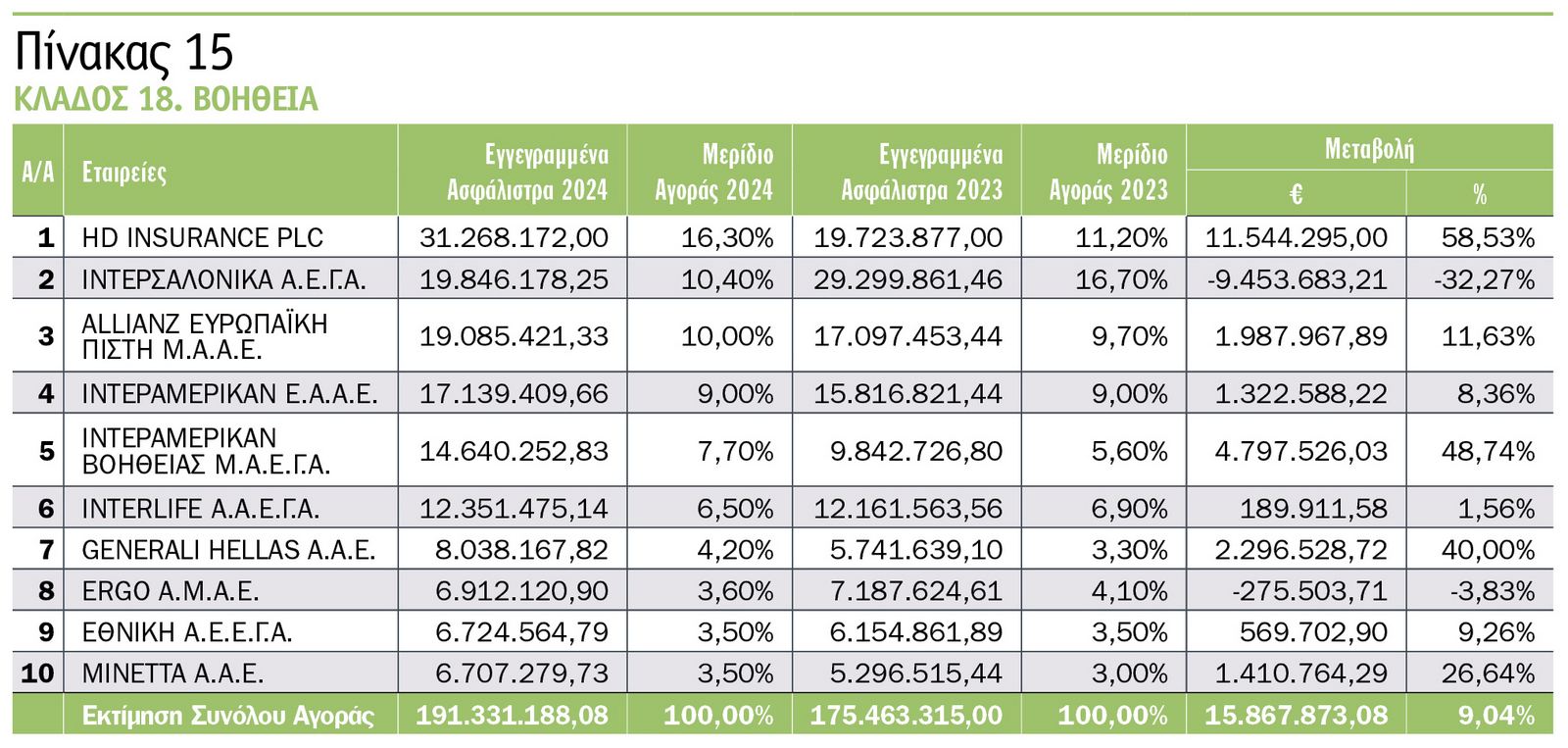 Οι κορυφαίες εταιρείες του 2024 στις ασφαλίσεις κατά ζημιών
