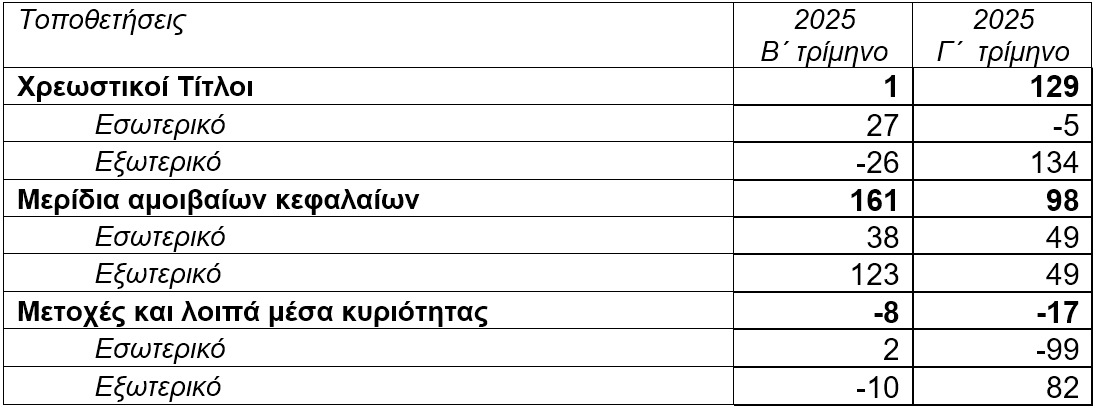 ΤτΕ: +1,7% το ενεργητικό των ασφαλιστικών επιχειρήσεων το γ΄ τρίμηνο 2025 ΤτΕ: +1,7% το ενεργητικό των ασφαλιστικών επιχειρήσεων το γ΄ τρίμηνο 2025