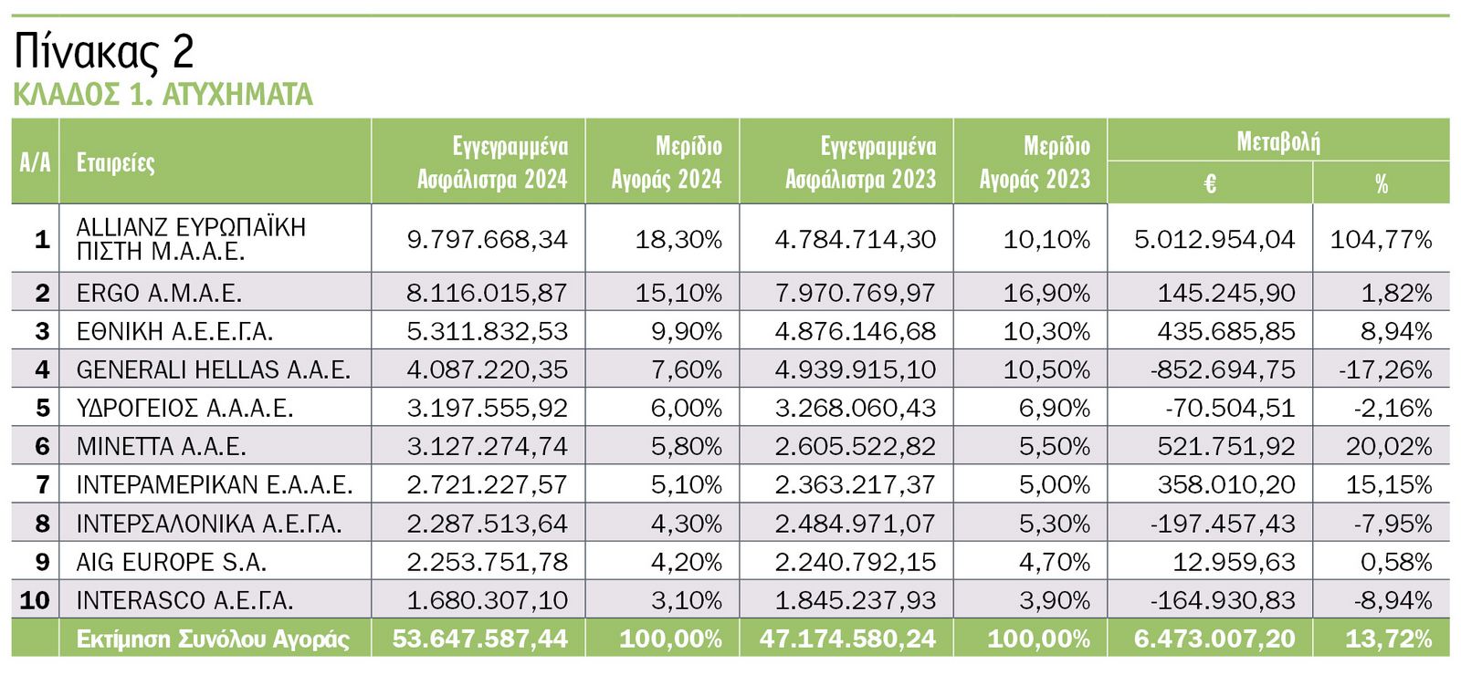 Οι κορυφαίες εταιρείες του 2024 στις ασφαλίσεις κατά ζημιών