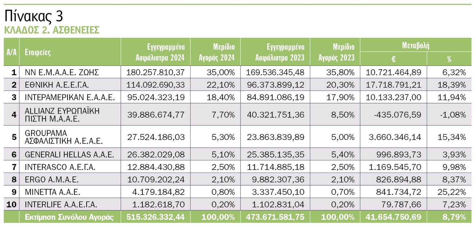 Οι κορυφαίες εταιρείες του 2024 στις ασφαλίσεις κατά ζημιών