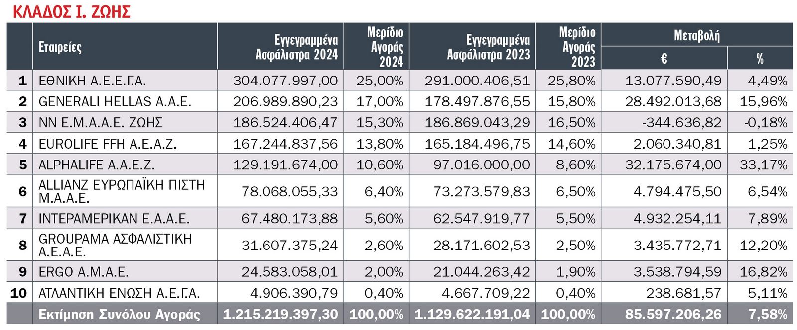 Οι 10 πρώτες εταιρείες στις ασφαλίσεις Ζωής το 2024