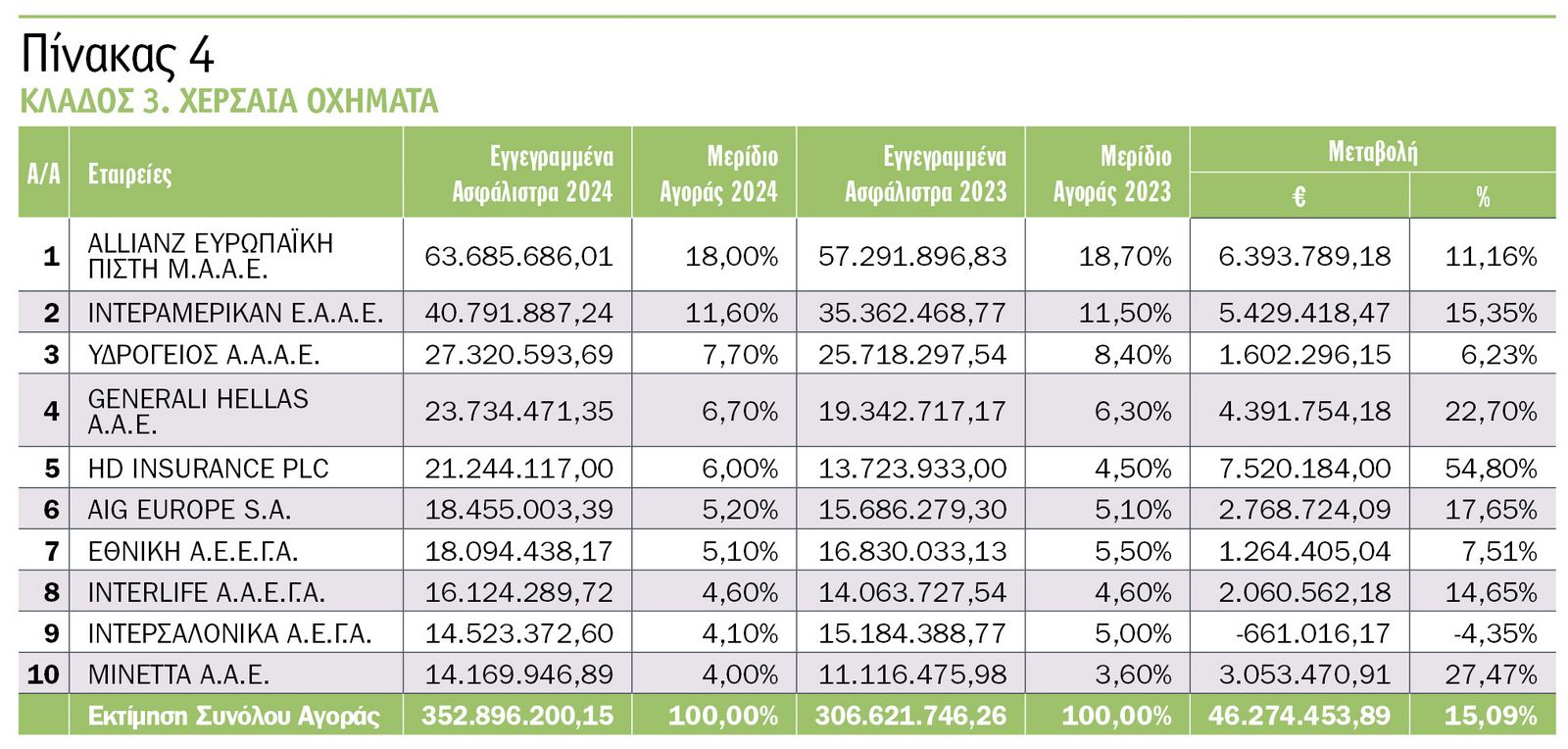 Οι κορυφαίες εταιρείες του 2024 στις ασφαλίσεις κατά ζημιών