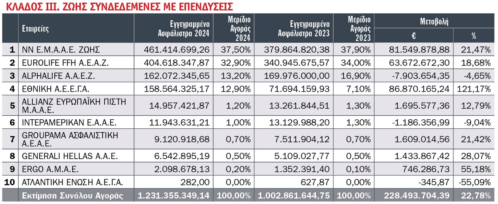 Οι 10 πρώτες εταιρείες στις ασφαλίσεις Ζωής το 2024