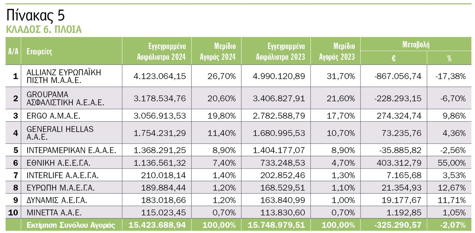 Οι κορυφαίες εταιρείες του 2024 στις ασφαλίσεις κατά ζημιών