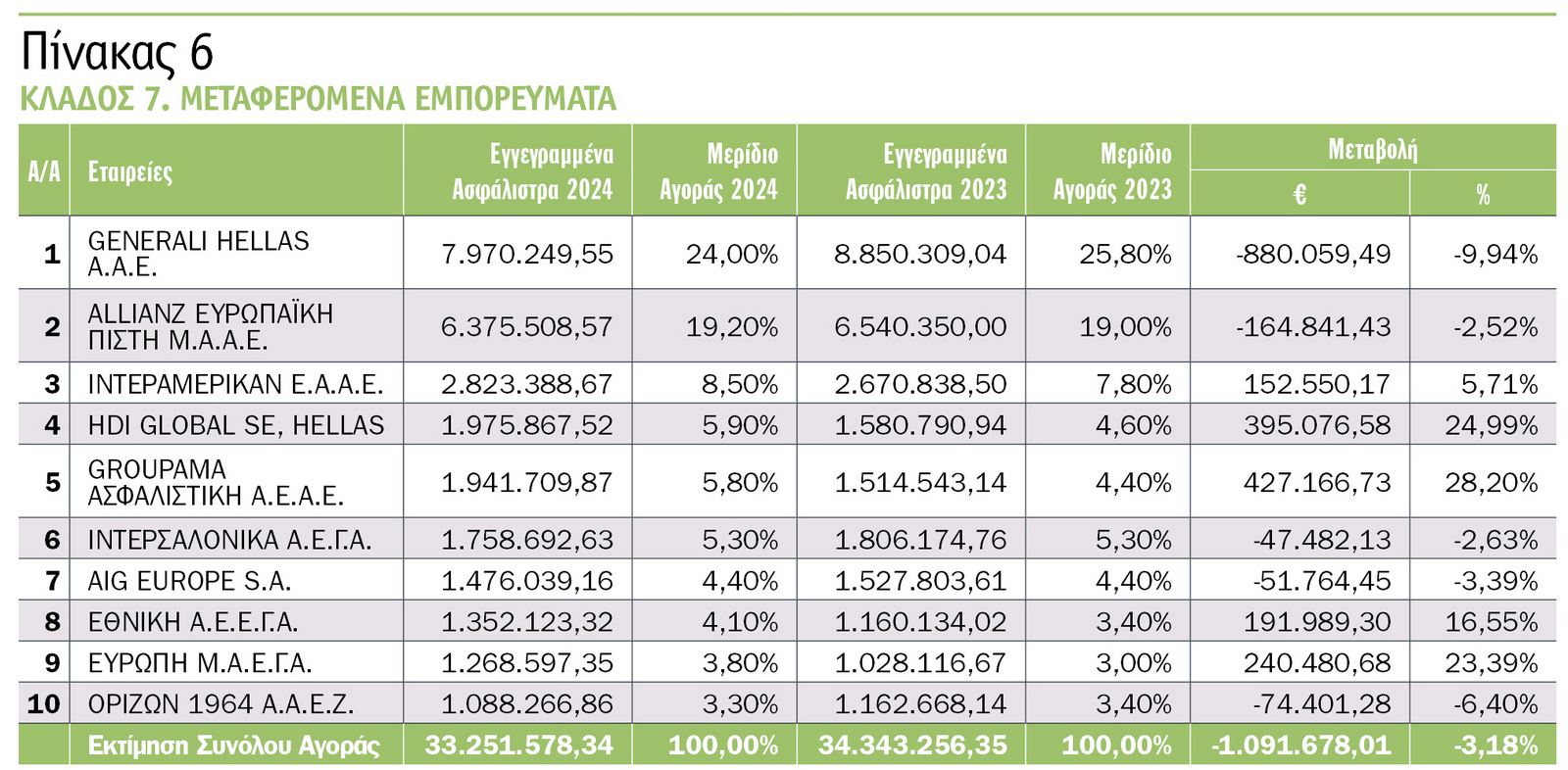 Οι κορυφαίες εταιρείες του 2024 στις ασφαλίσεις κατά ζημιών