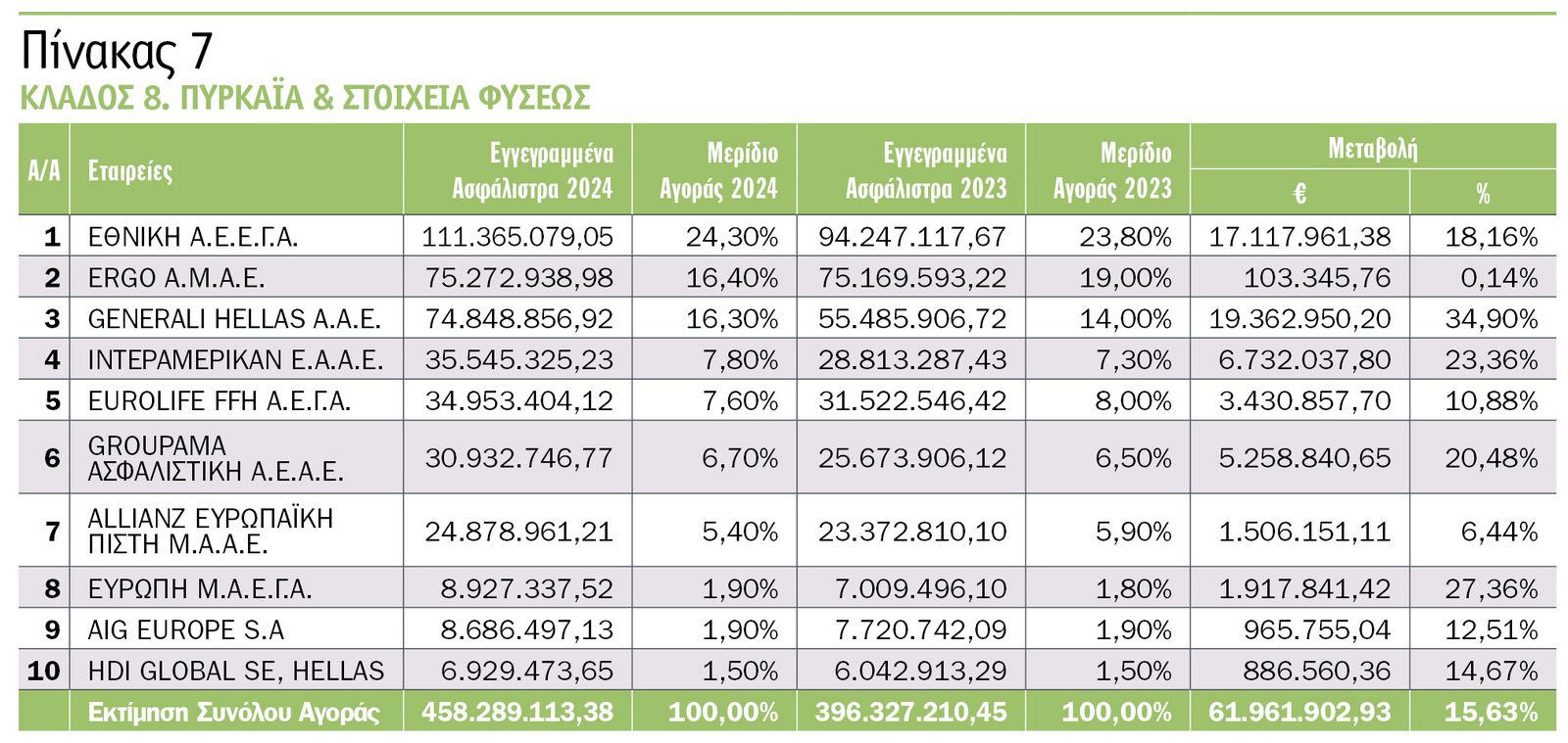 Οι κορυφαίες εταιρείες του 2024 στις ασφαλίσεις κατά ζημιών
