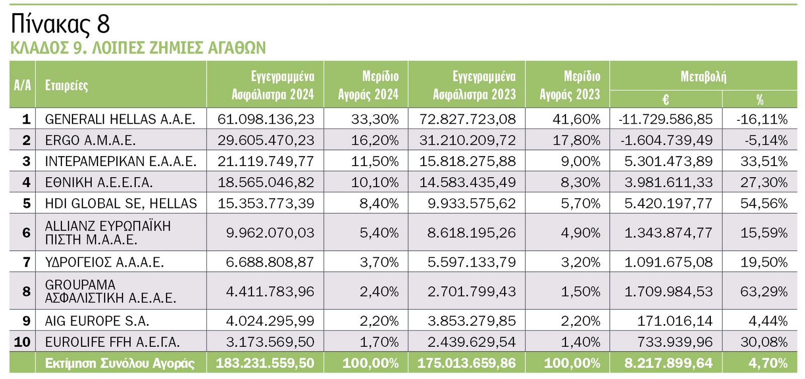 Οι κορυφαίες εταιρείες του 2024 στις ασφαλίσεις κατά ζημιών