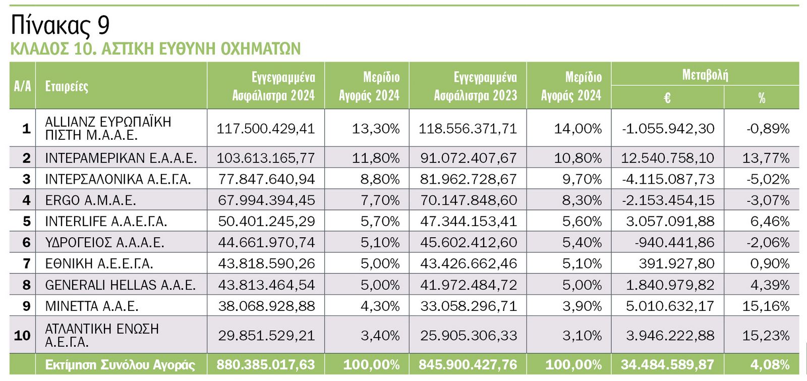 Οι κορυφαίες εταιρείες του 2024 στις ασφαλίσεις κατά ζημιών