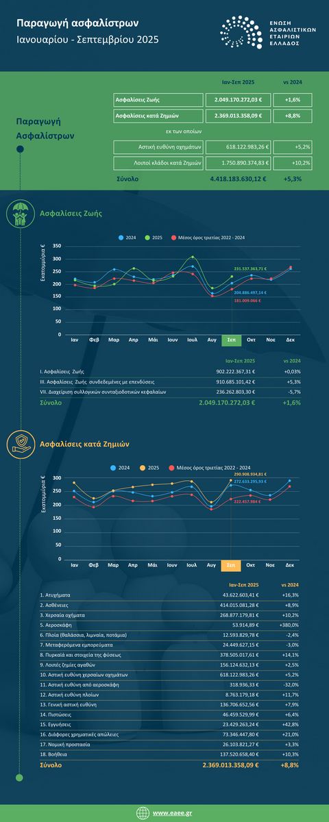 ΕΑΕΕ: Στα €4,4 δισ. η παραγωγή ασφαλίστρων 9μήνου 2025