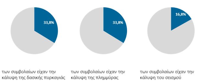 Το 39,2% των οχημάτων διαθέτει ασφάλιση έναντι φυσικών καταστροφών Το 39,2% των οχημάτων διαθέτει ασφάλιση έναντι φυσικών καταστροφών