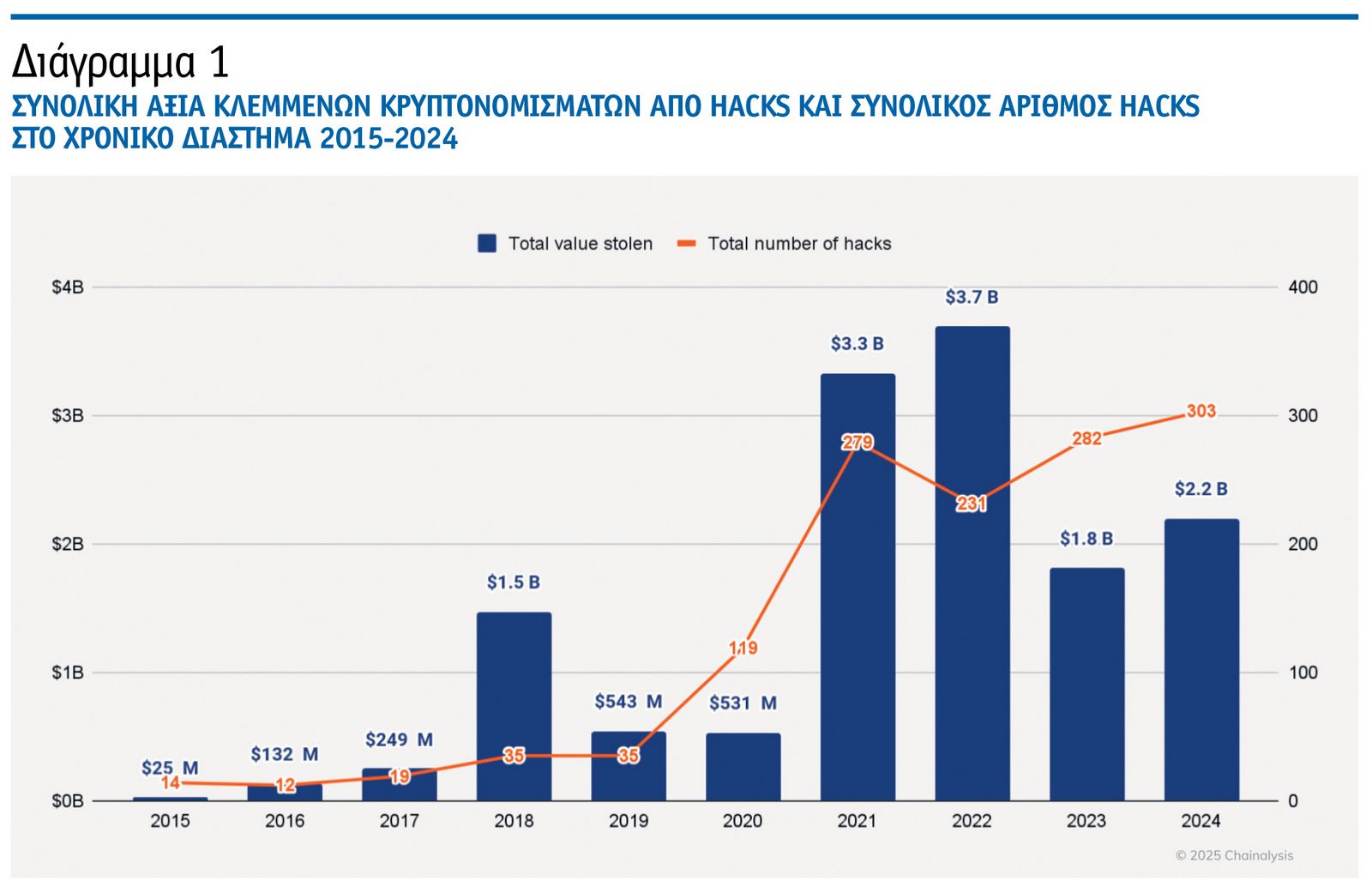 Ασφάλιση κρυπτονομισμάτων – ψηφιακών περιουσιακών στοιχείων