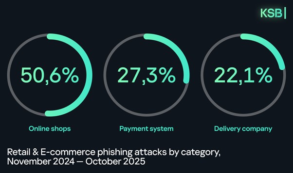 Kaspersky: Αγορές με τη βοήθεια AI και προσωπικά δεδομένα