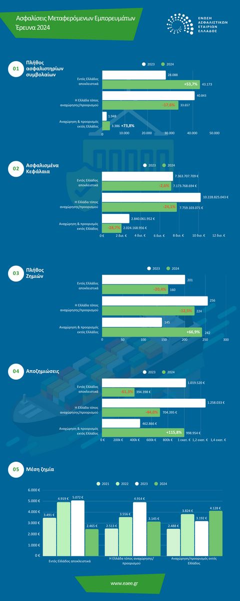 ΕΑΕΕ: €17 δισ. τα ασφαλισμένα κεφάλαια μεταφερόμενων εμπορευμάτων το 2024