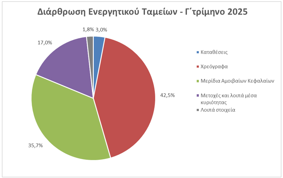 ΤτΕ: Στα €2.741 εκατ. το ενεργητικό των ΤΕΑ το γ΄ τρίμηνο 2025 ΤτΕ: Στα €2.741 εκατ. το ενεργητικό των ΤΕΑ το γ΄ τρίμηνο 2025