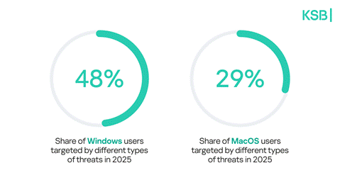 Kaspersky: Μισό εκατομμύριο κακόβουλα αρχεία την ημέρα το 2025