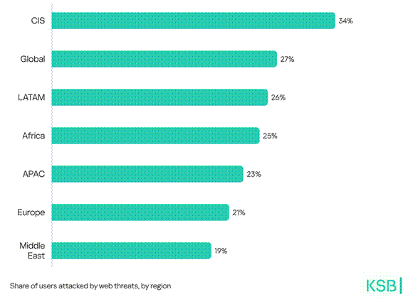 Kaspersky: Μισό εκατομμύριο κακόβουλα αρχεία την ημέρα το 2025