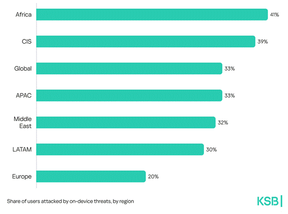 Kaspersky: Μισό εκατομμύριο κακόβουλα αρχεία την ημέρα το 2025