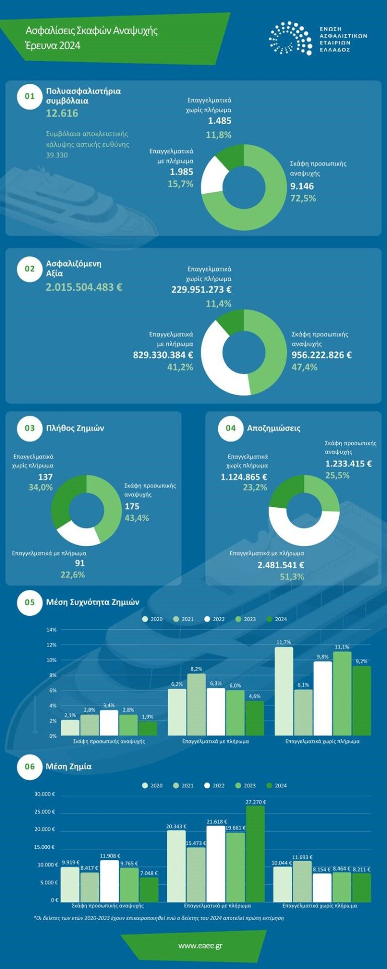 ΕΑΕΕ: Στα €2,02 δισ. η ασφαλισμένη αξία των Σκαφών Αναψυχής το 2024