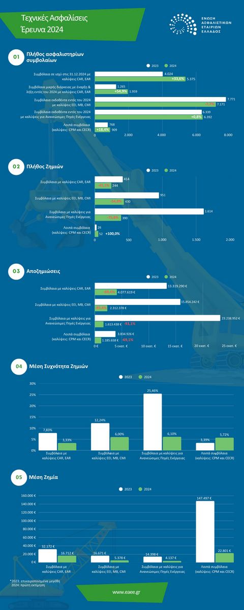 ΕΑΕΕ: €1 εκατ. αποζημιώσεις από Τεχνικές Ασφαλίσεις το 2024