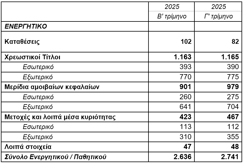 ΤτΕ: Στα €2.741 εκατ. το ενεργητικό των ΤΕΑ το γ΄ τρίμηνο 2025 ΤτΕ: Στα €2.741 εκατ. το ενεργητικό των ΤΕΑ το γ΄ τρίμηνο 2025