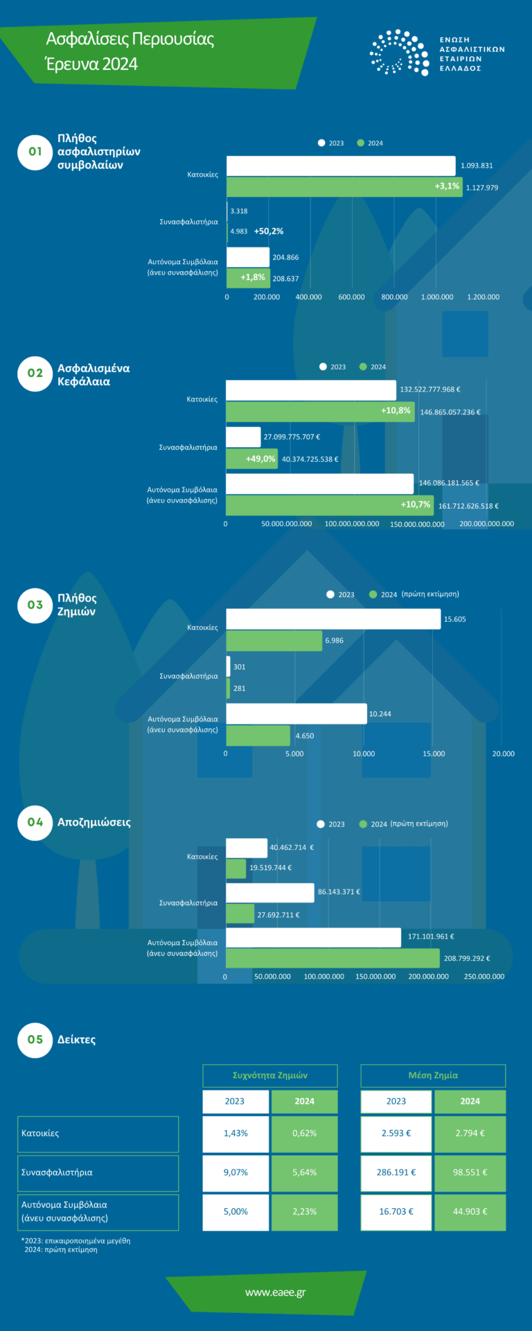 Ασφαλίσεις Περιουσίας: Οι Πράκτορες κυρίαρχο κανάλι διανομής το 2024 Ασφαλίσεις Περιουσίας: Οι Πράκτορες κυρίαρχο κανάλι διανομής το 2024