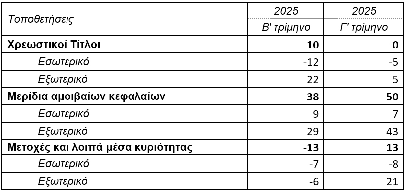 ΤτΕ: Στα €2.741 εκατ. το ενεργητικό των ΤΕΑ το γ΄ τρίμηνο 2025 ΤτΕ: Στα €2.741 εκατ. το ενεργητικό των ΤΕΑ το γ΄ τρίμηνο 2025