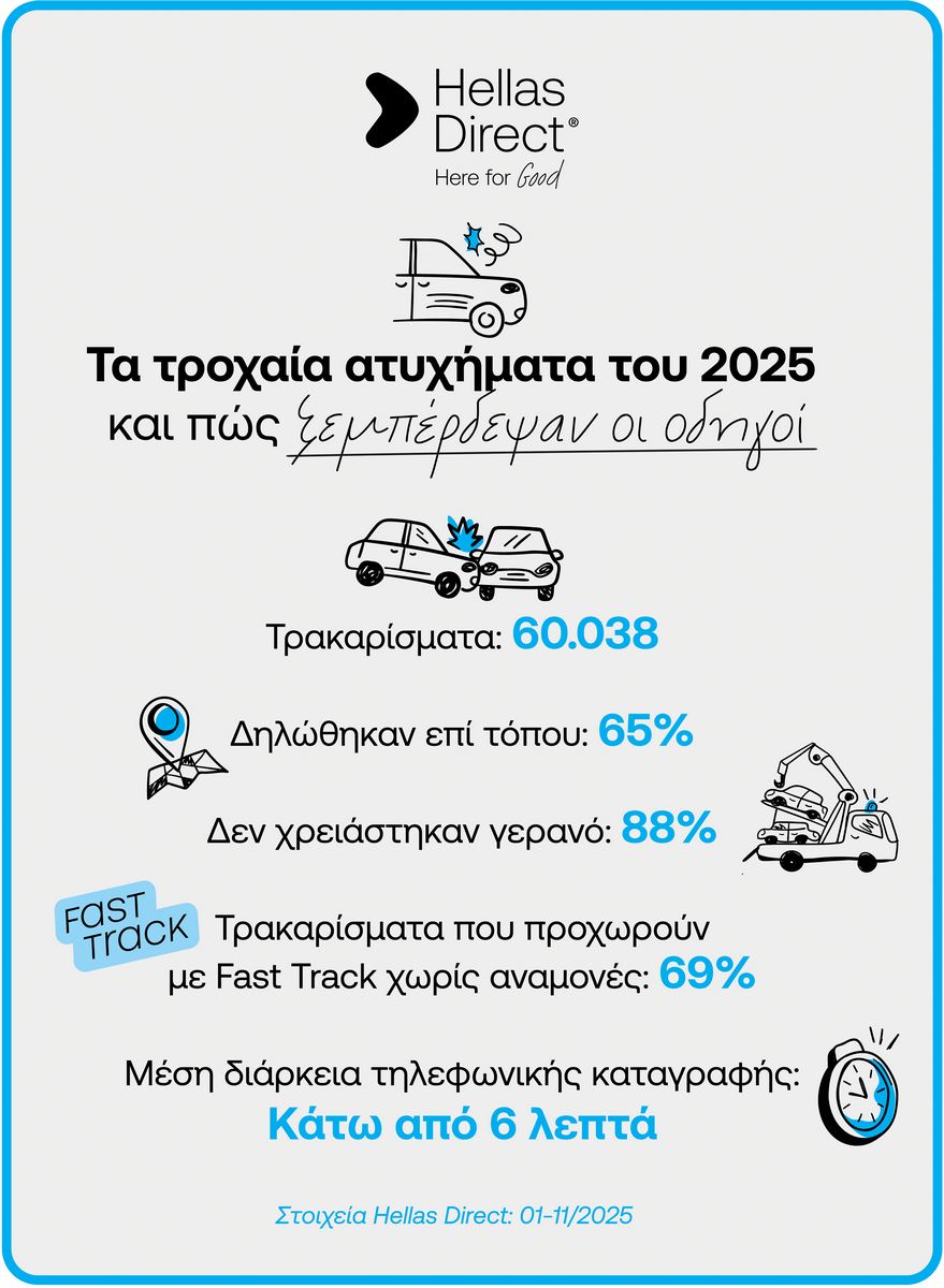 Έρευνα Hellas Direct: Τα τρακαρίσματα του 2025 και πώς ξεμπέρδεψαν οι οδηγοί