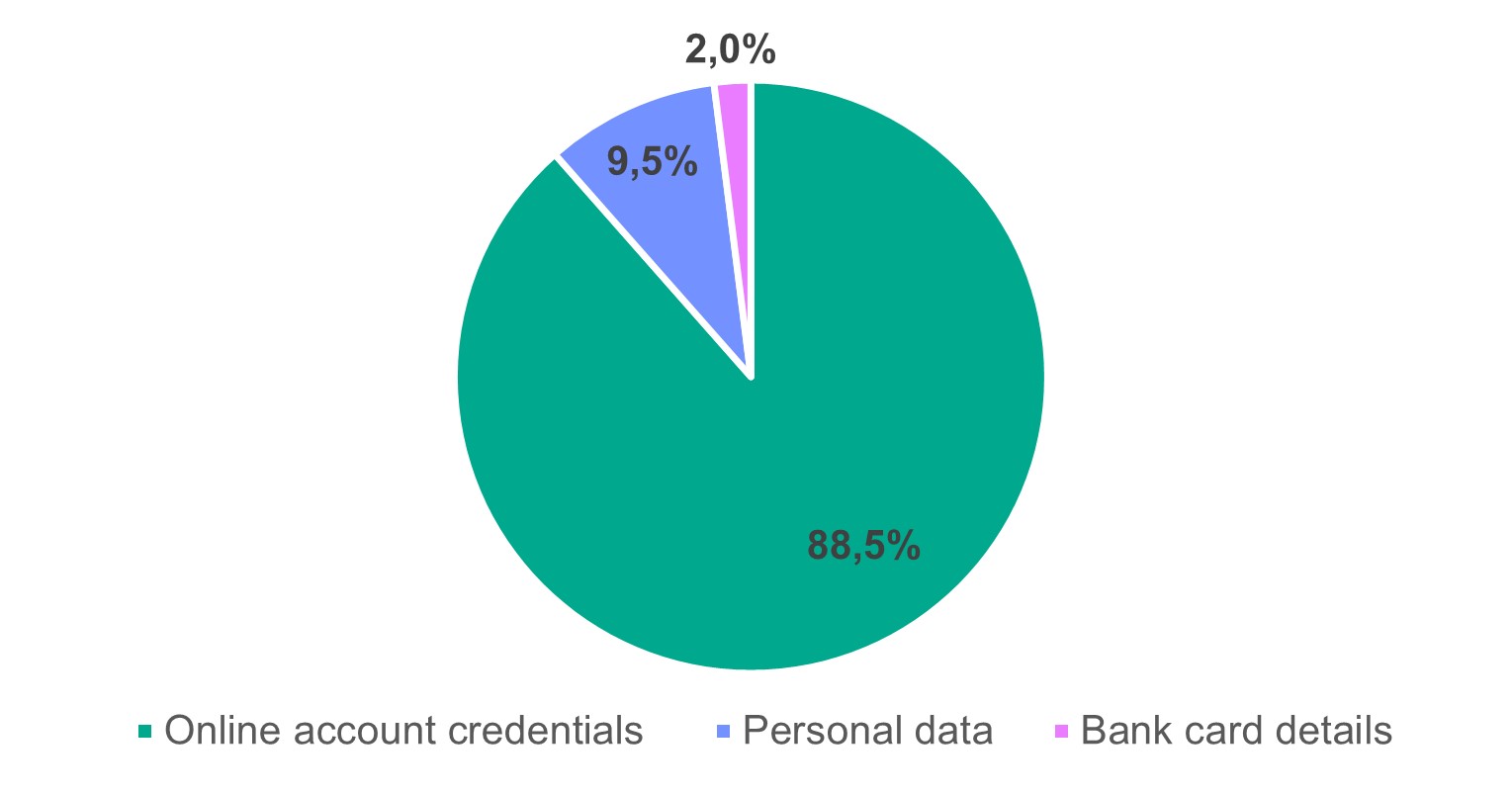 Kaspersky: Η διαδρομή των κλεμμένων δεδομένων μετά από επιθέσεις phishing