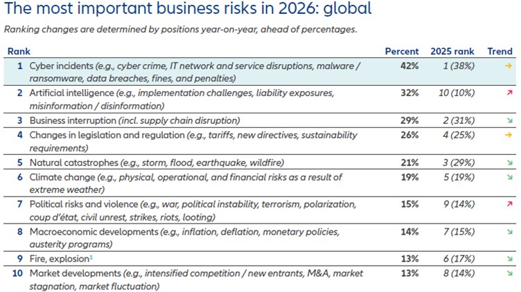 Allianz Risk Barometer 2026: Κυβερνοεπιθέσεις και AI στην κορυφή των επιχειρηματικών κινδύνων
