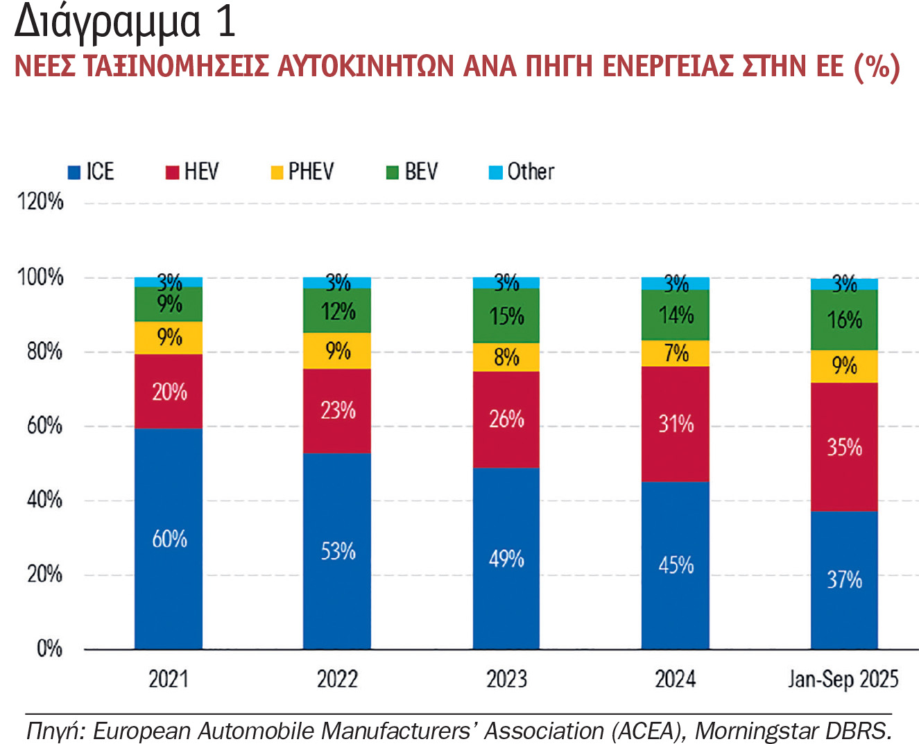 Ασφάλιση ηλεκτρικών οχημάτων: Υπό πίεση η κερδοφορία, νέες προκλήσεις