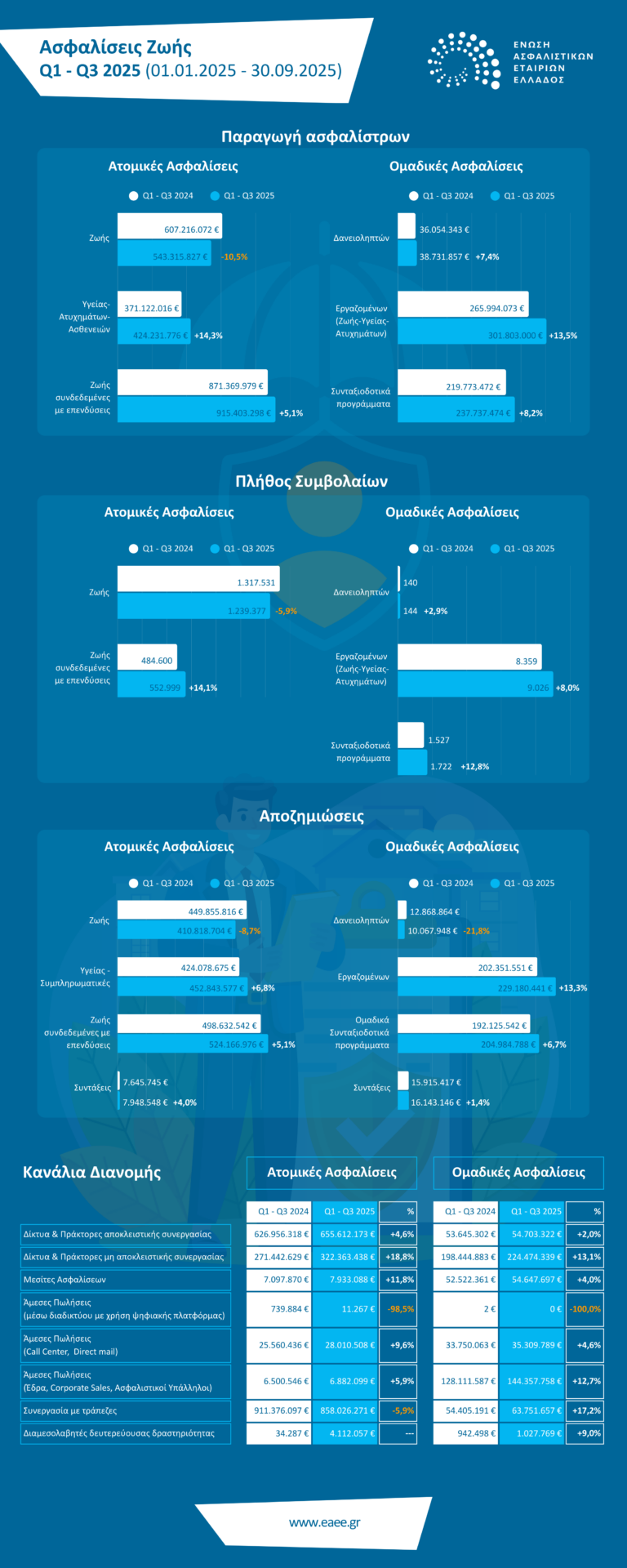 Ασφαλίσεις Ζωής & Υγείας: Μείωση των νέων εργασιών στο 9μηνο 2025