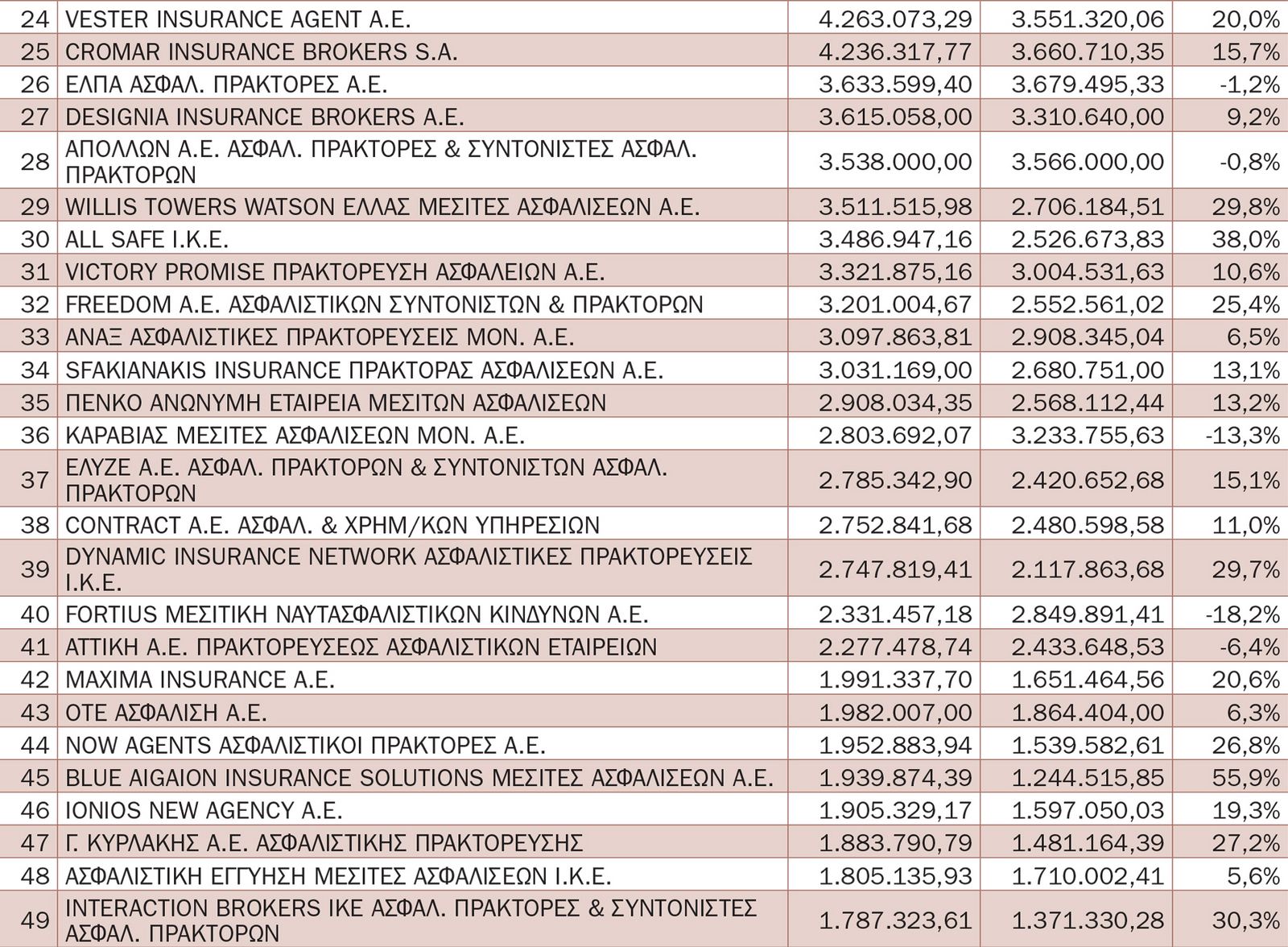 Έρευνα σε 208 εταιρείες ασφαλιστικής διαμεσολάβησης