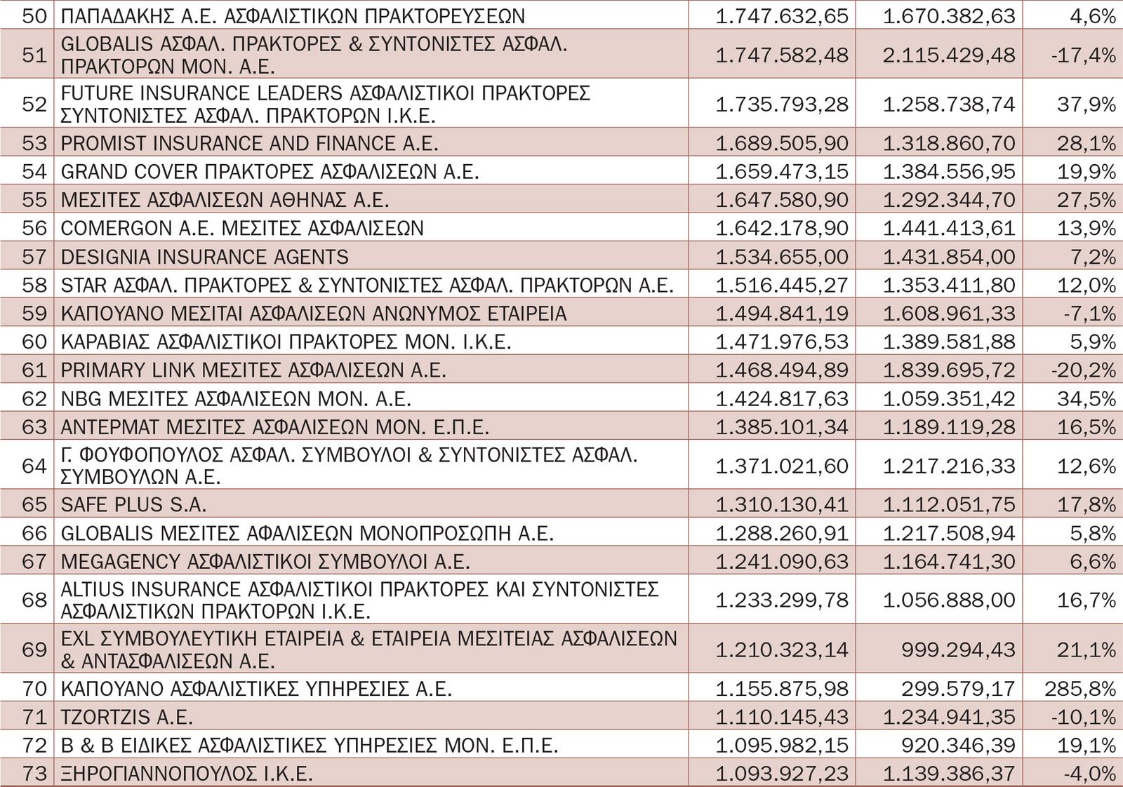 Έρευνα σε 208 εταιρείες ασφαλιστικής διαμεσολάβησης