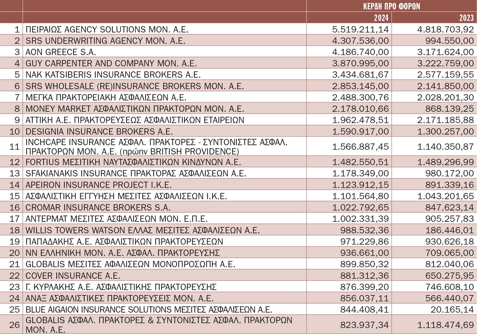Έρευνα σε 208 εταιρείες ασφαλιστικής διαμεσολάβησης