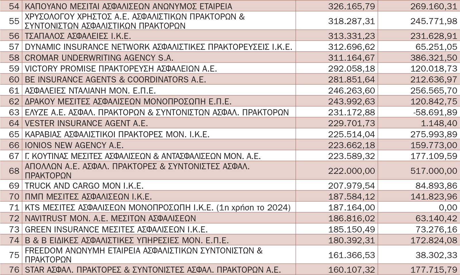 Έρευνα σε 208 εταιρείες ασφαλιστικής διαμεσολάβησης