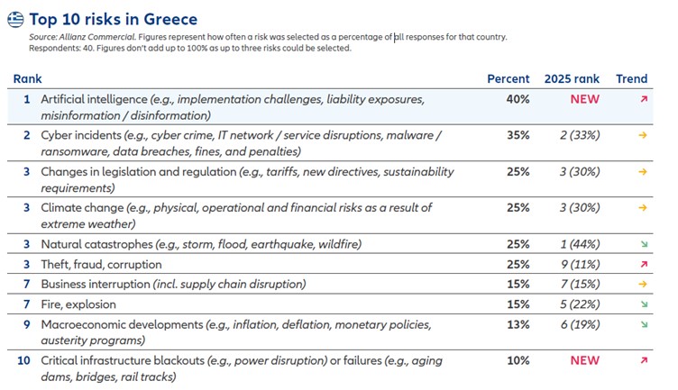 Allianz Risk Barometer 2026: Κυβερνοεπιθέσεις και AI στην κορυφή των επιχειρηματικών κινδύνων