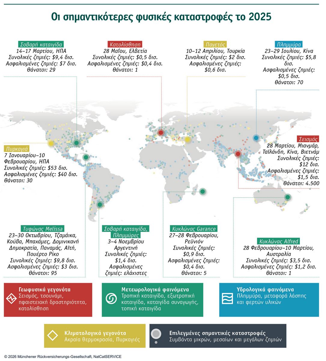 Munich Re: $224 δισ. κόστισαν οι ζημιές από φυσικές καταστροφές το 2025