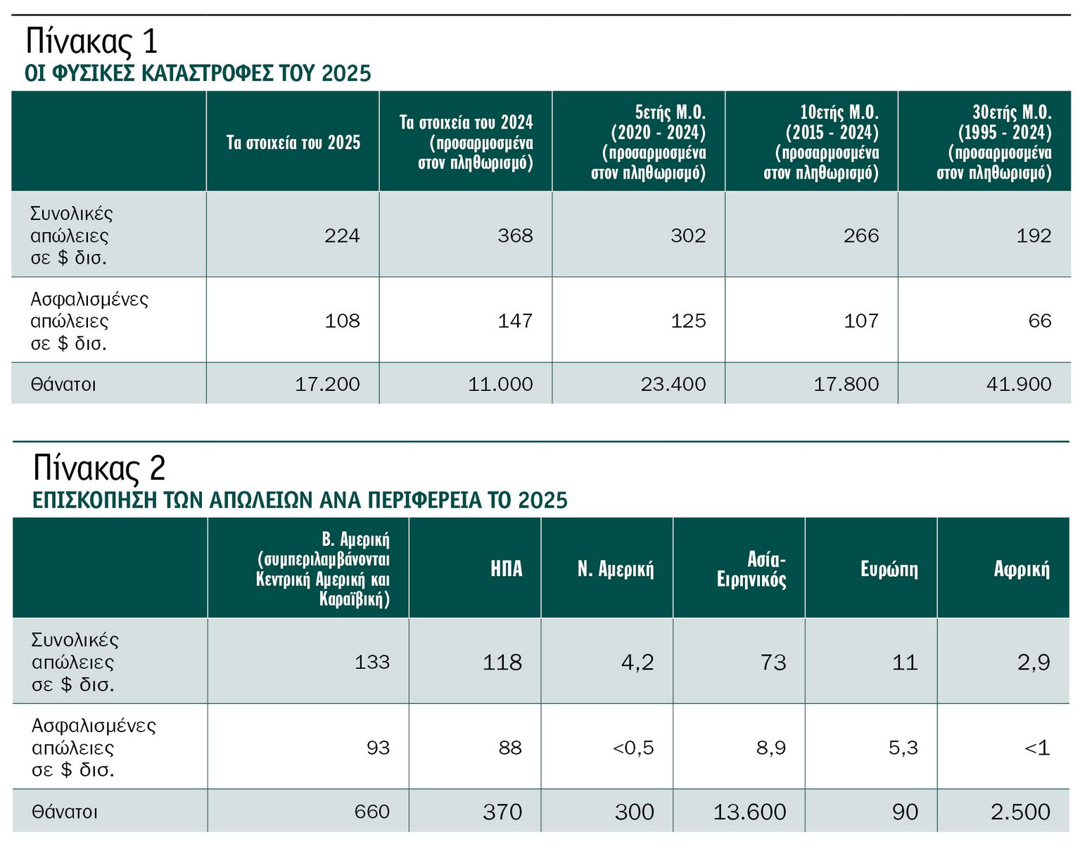 Munich Re: $224 δισ. κόστισαν οι ζημιές από φυσικές καταστροφές το 2025