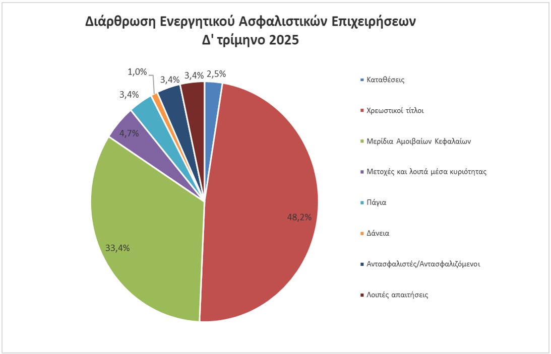 ΤτΕ: +0,9% το ενεργητικό των ασφαλιστικών επιχειρήσεων το δ΄ τρίμηνο 2025