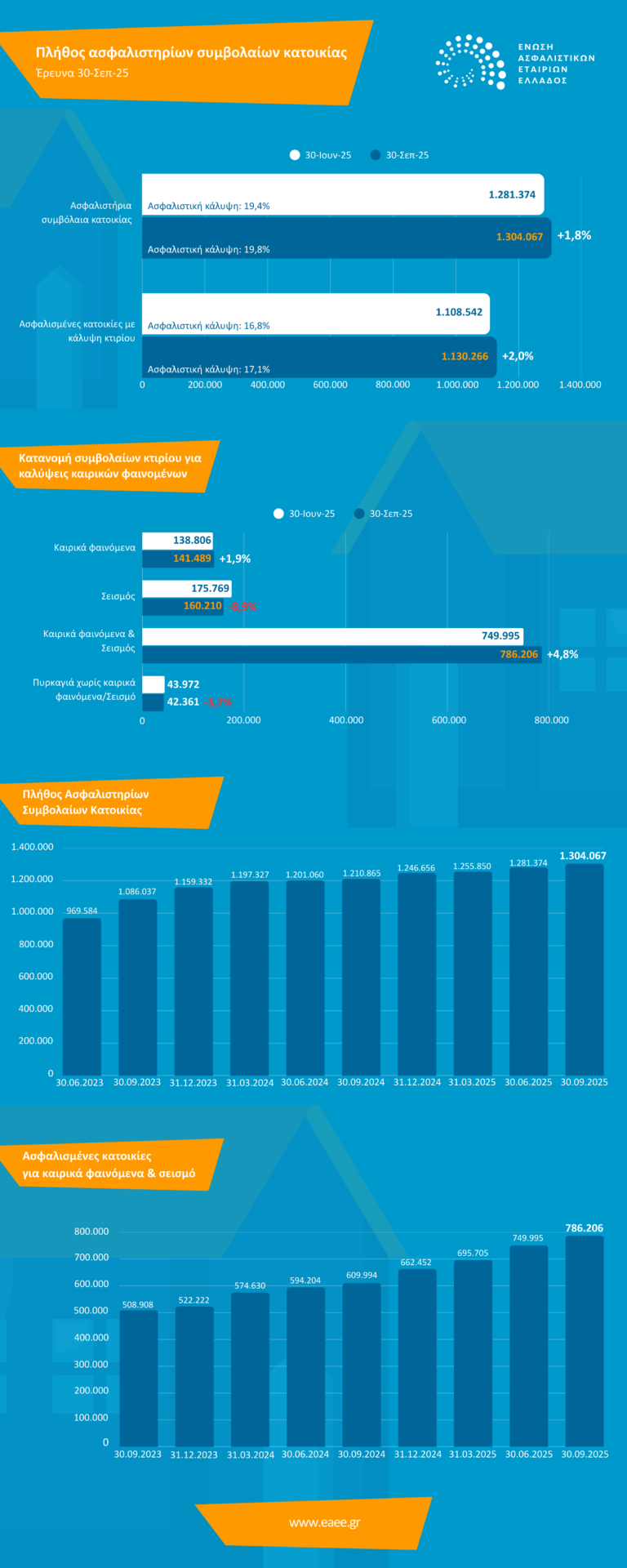 Στο 19,8% αυξήθηκε το ποσοστό των ασφαλισμένων κατοικιών – Στοιχεία Σεπτεμβρίου 2025