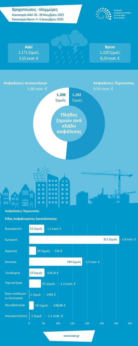 Κακοκαιρίες Adel & Byron: Σε €11,8 εκατ. εκτιμώνται οι αποζημιώσεις των ασφαλιστικών επιχειρήσεων