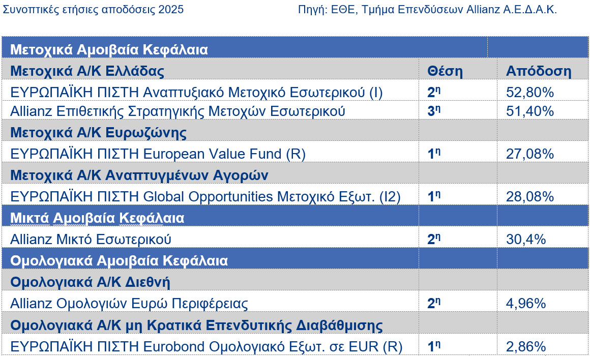 Allianz Α.Ε.Δ.Α.Κ.: Κορυφαίες επιδόσεις & σημαντικές διακρίσεις στα Αμοιβαία Κεφάλαια το 2025 Allianz Α.Ε.Δ.Α.Κ.: Κορυφαίες επιδόσεις & σημαντικές διακρίσεις στα Αμοιβαία Κεφάλαια το 2025