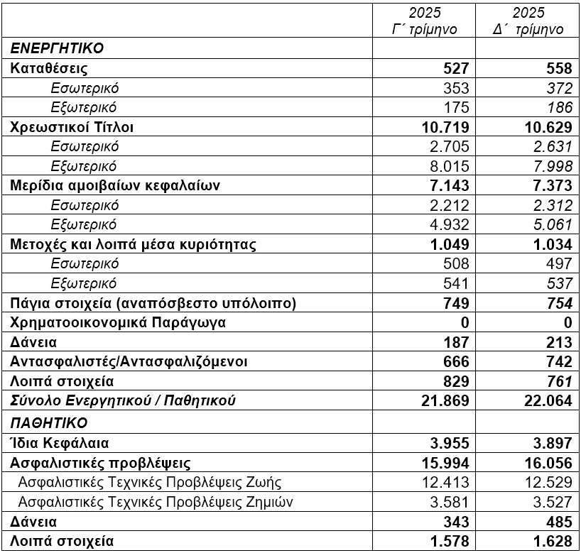 ΤτΕ: +0,9% το ενεργητικό των ασφαλιστικών επιχειρήσεων το δ΄ τρίμηνο 2025