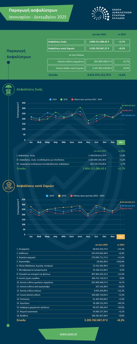 ΕΑΕΕ: Στα €6 δισ. η παραγωγή ασφαλίστρων το 2025 ΕΑΕΕ: Στα €6 δισ. η παραγωγή ασφαλίστρων το 2025