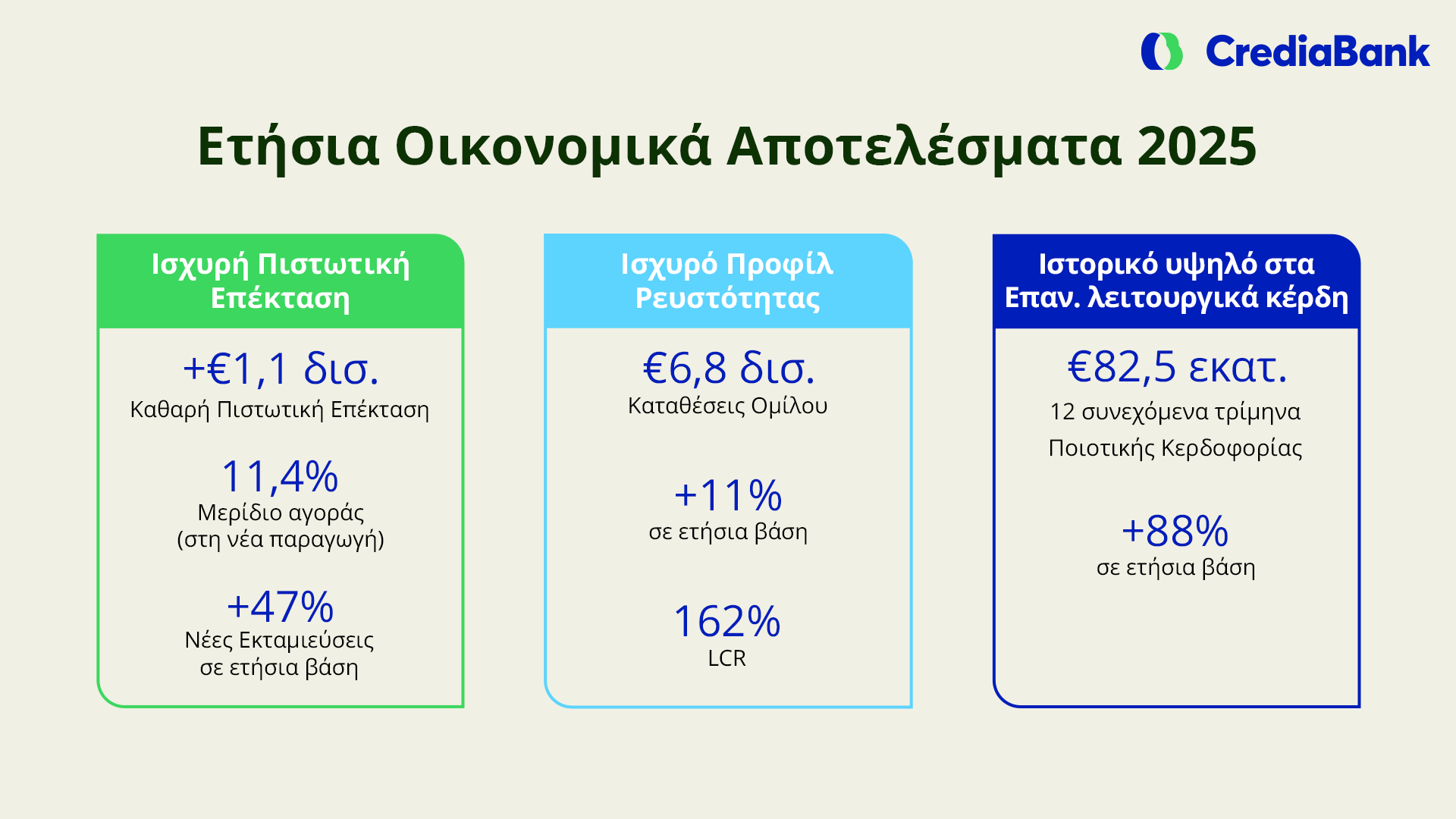 CrediaBank: Οικονομικά Αποτελέσματα 2025