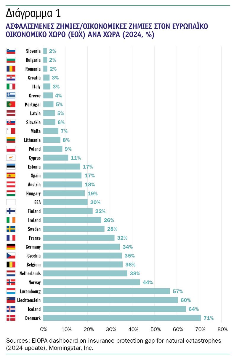 Climate Risk Navigator: Αυξάνονται οι ασφαλισμένες ζημιές και το κόστος της κλιματικής αλλαγής
